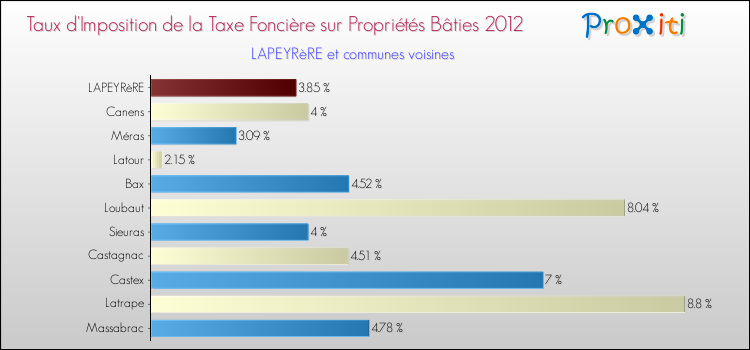 Taux d'imposition de la taxe foncière sur le bati 2012 pour LAPEYRèRE et les communes proches Comparaison des taux d'imposition de la taxe foncière sur le bati 2012 pour LAPEYRèRE et les communes voisines