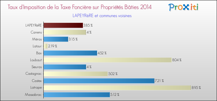 Taux d'imposition de la taxe foncière sur le bati 2014 pour LAPEYRèRE et les communes proches Comparaison des taux d'imposition de la taxe foncière sur le bati 2014 pour LAPEYRèRE et les communes voisines