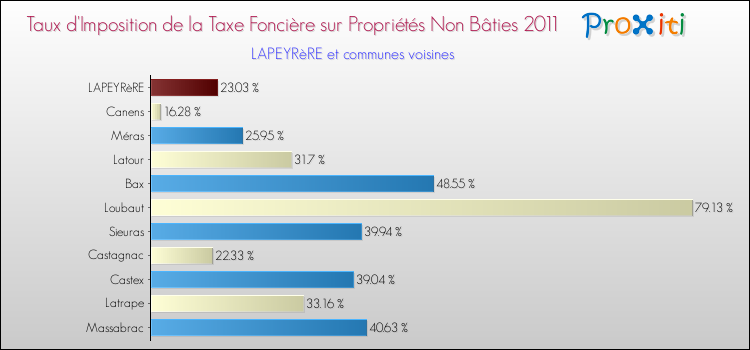 Taux d'imposition de la taxe foncière sur les immeubles et terrains non batis 2011 pour LAPEYRèRE et les communes proches Comparaison des taux d'imposition de la taxe foncière sur les immeubles et terrains non batis 2011 pour LAPEYRèRE et les communes voisines