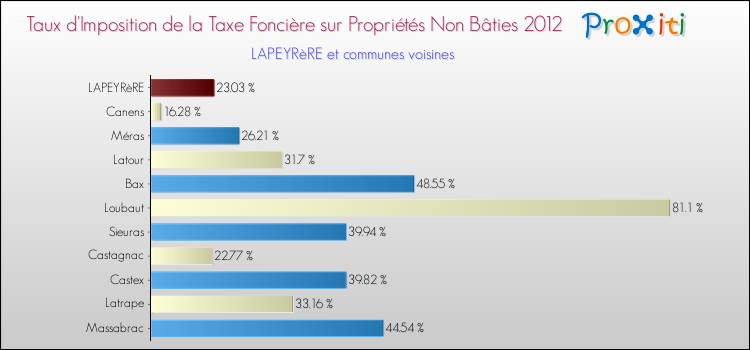 Taux d'imposition de la taxe foncière sur les immeubles et terrains non batis 2012 pour LAPEYRèRE et les communes proches Comparaison des taux d'imposition de la taxe foncière sur les immeubles et terrains non batis 2012 pour LAPEYRèRE et les communes voisines