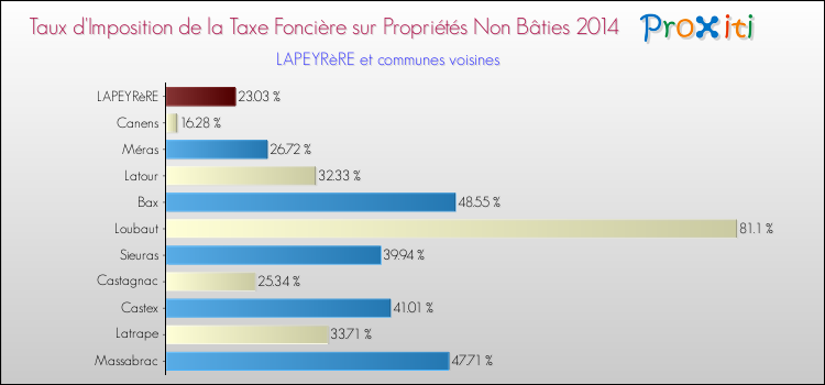 Taux d'imposition de la taxe foncière sur les immeubles et terrains non batis 2014 pour LAPEYRèRE et les communes proches Comparaison des taux d'imposition de la taxe foncière sur les immeubles et terrains non batis 2014 pour LAPEYRèRE et les communes voisines