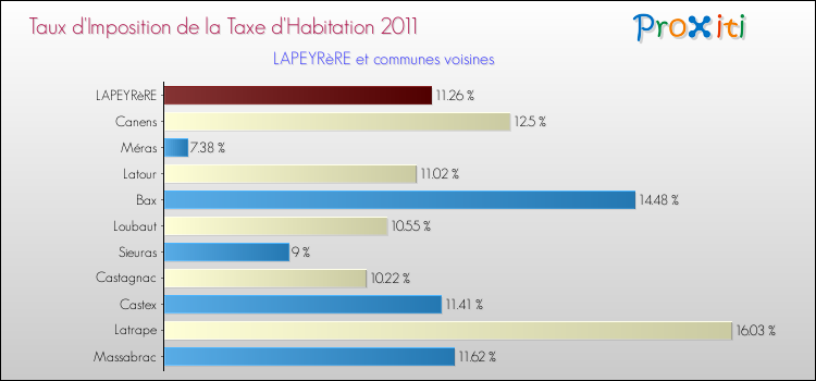 Taux d'imposition de la taxe d'habitation 2011 pour LAPEYRèRE et les communes proches Comparaison des taux d'imposition de la taxe d'habitation 2011 pour LAPEYRèRE et les communes voisines