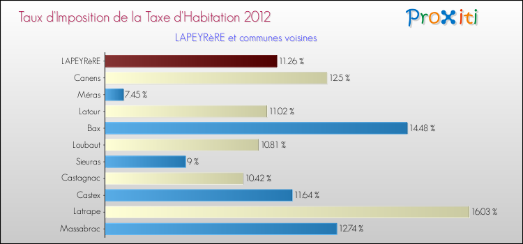 Taux d'imposition de la taxe d'habitation 2012 pour LAPEYRèRE et les communes proches Comparaison des taux d'imposition de la taxe d'habitation 2012 pour LAPEYRèRE et les communes voisines