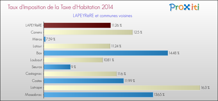 Taux d'imposition de la taxe d'habitation 2014 pour LAPEYRèRE et les communes proches Comparaison des taux d'imposition de la taxe d'habitation 2014 pour LAPEYRèRE et les communes voisines