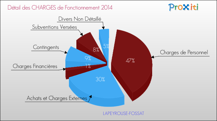 Décomposition des Charges de Fonctionnement 2014 de la commune de LAPEYROUSE-FOSSAT Charges de Fonctionnement 2014 pour la commune de LAPEYROUSE-FOSSAT
