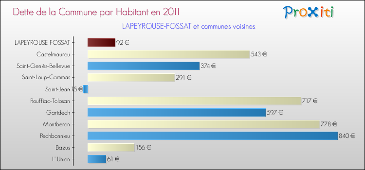 Dette par habitant de la commune en 2011 pour LAPEYROUSE-FOSSAT et les communes proches Comparaison de la dette par habitant de la commune en 2011 pour LAPEYROUSE-FOSSAT et les communes voisines