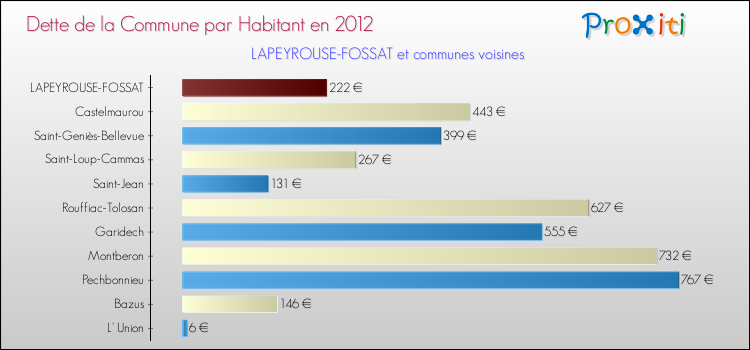 Dette par habitant de la commune en 2012 pour LAPEYROUSE-FOSSAT et les communes proches Comparaison de la dette par habitant de la commune en 2012 pour LAPEYROUSE-FOSSAT et les communes voisines