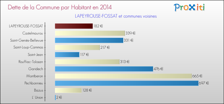 Dette par habitant de la commune en 2014 pour LAPEYROUSE-FOSSAT et les communes proches Comparaison de la dette par habitant de la commune en 2014 pour LAPEYROUSE-FOSSAT et les communes voisines