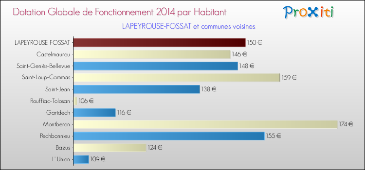 Montant des dotations globales de fonctionnement DGF par Habitant pour LAPEYROUSE-FOSSAT et les communes proches en 2014. Comparaison des des dotations globales de fonctionnement DGF par habitant pour LAPEYROUSE-FOSSAT et les communes voisines en 2014.