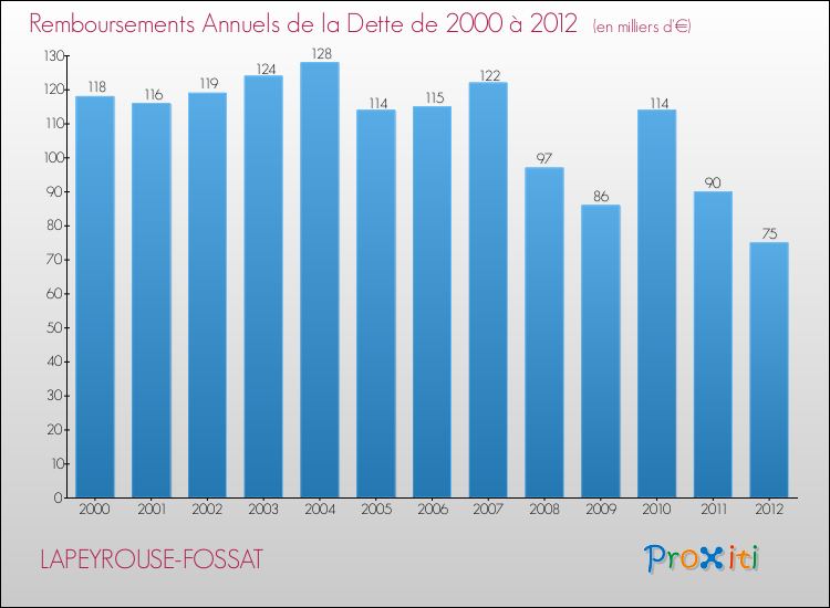 Evolution de l'annuité de la dette pour la commune de LAPEYROUSE-FOSSAT de 2000 à 2012 Annuités de la dette pour LAPEYROUSE-FOSSAT de 2000 à 2012