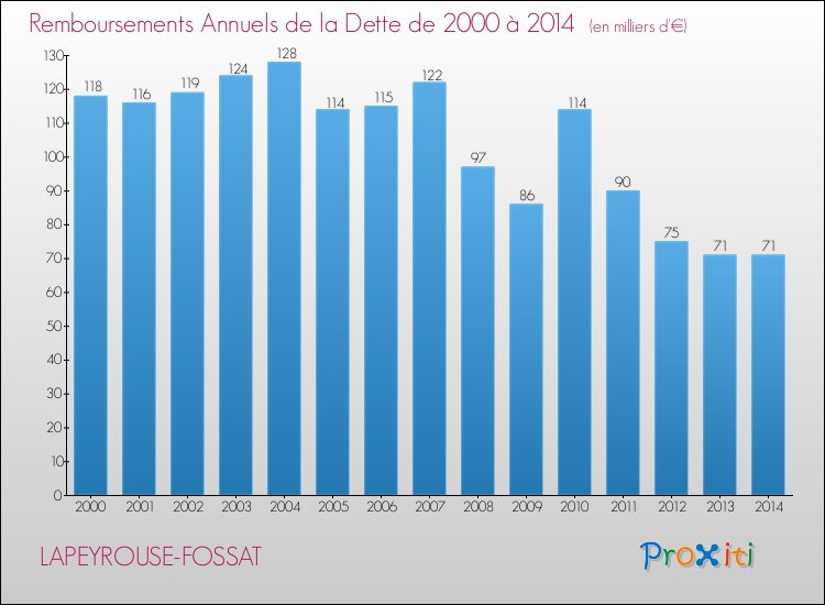 Evolution de l'annuité de la dette pour la commune de LAPEYROUSE-FOSSAT de 2000 à 2014 Annuités de la dette pour LAPEYROUSE-FOSSAT de 2000 à 2014