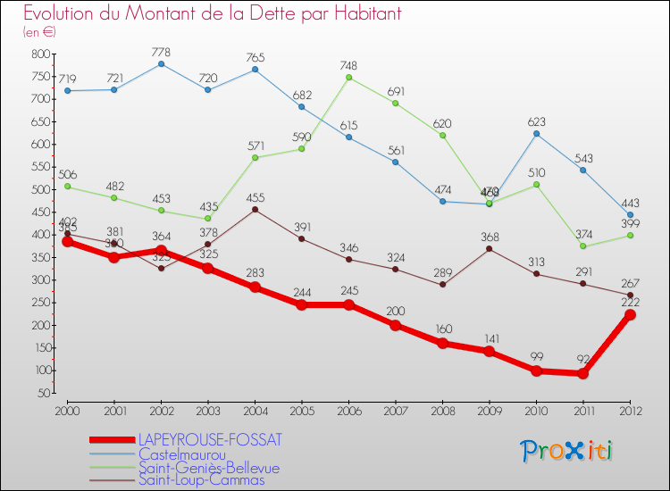 Evolution de la dette par habitant pour la commune de LAPEYROUSE-FOSSAT et les communes proches de 2000 à 2012 Comparaison de la dette par habitant pour LAPEYROUSE-FOSSAT et les communes voisines de 2000 à 2012