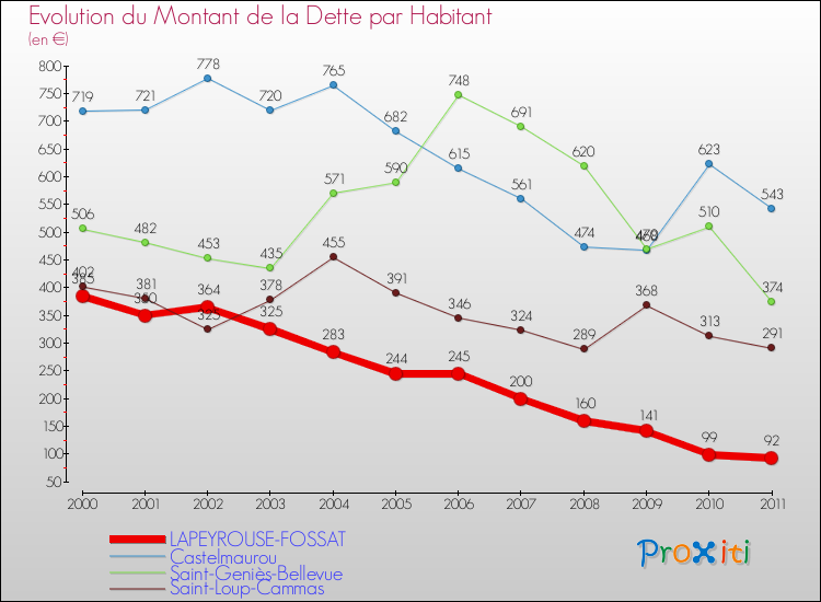 Evolution de la dette par habitant pour la commune de LAPEYROUSE-FOSSAT et les communes proches Comparaison de la dette par habitant pour LAPEYROUSE-FOSSAT et les communes voisines