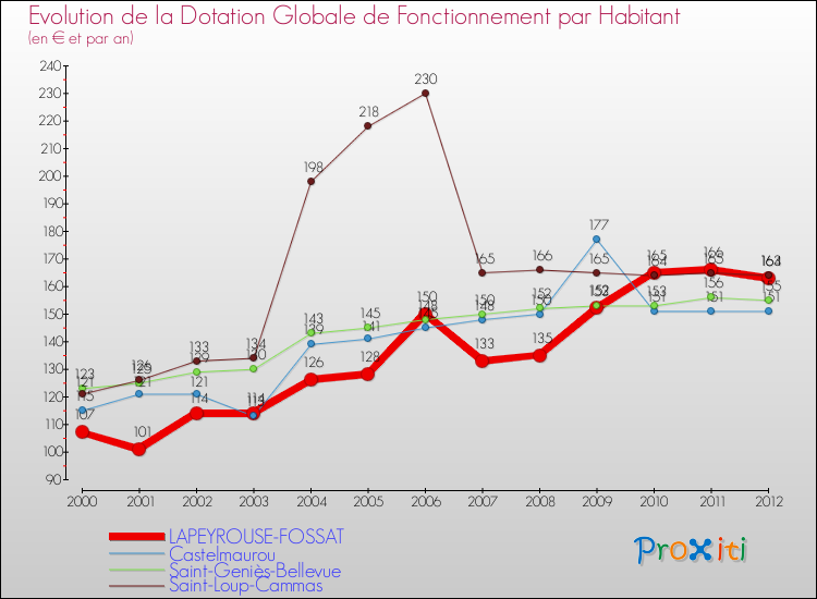 Evolution et montant de la dotation globale de fonctionnement par Habitant pour LAPEYROUSE-FOSSAT et les communes proches Comparaison des dotations globales de fonctionnement par habitant pour LAPEYROUSE-FOSSAT et les communes voisines