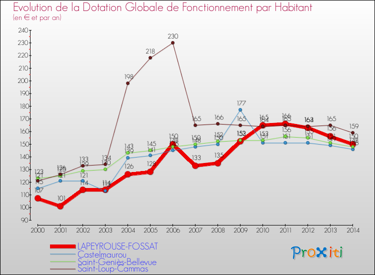 Evolution et montant de la dotation globale de fonctionnement par Habitant pour LAPEYROUSE-FOSSAT et les communes proches de 2000 à 2014. Comparaison des dotations globales de fonctionnement par habitant pour LAPEYROUSE-FOSSAT et les communes voisines de 2000 à 2014.
