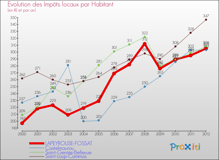 Evolution et montant des impôts locaux par Habitant pour LAPEYROUSE-FOSSAT et les communes proches Comparaison des impôts locaux par habitant pour LAPEYROUSE-FOSSAT et les communes voisines