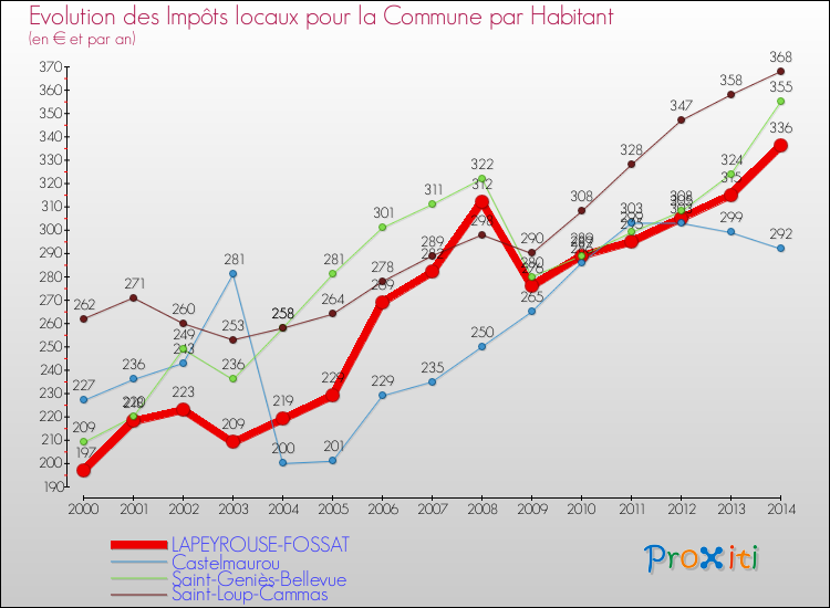 Evolution et montant des impôts locaux par Habitant pour LAPEYROUSE-FOSSAT et les communes proches de 2000 à 2014 Comparaison des impôts locaux par habitant pour LAPEYROUSE-FOSSAT et les communes voisines de 2000 à 2014