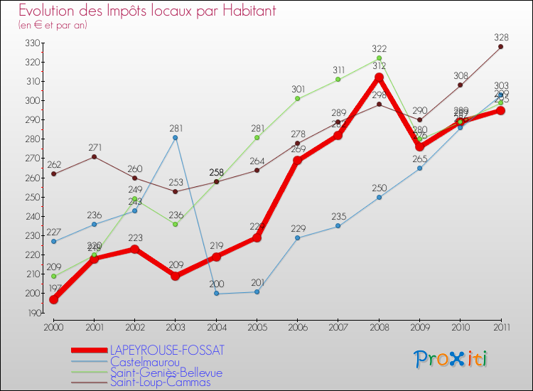 Evolution et montant des impôts locaux par Habitant pour LAPEYROUSE-FOSSAT et les communes proches Comparaison des impôts locaux par habitant pour LAPEYROUSE-FOSSAT et les communes voisines