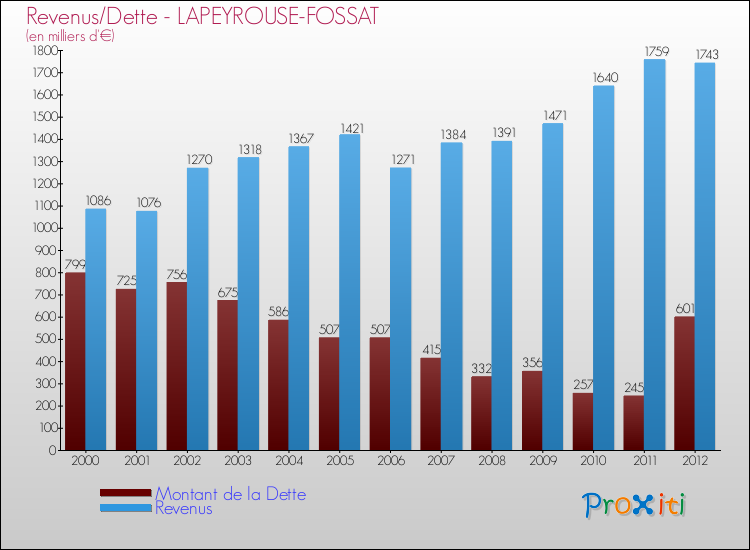Evolution comparée de la dette et des revenus pour la commune de LAPEYROUSE-FOSSAT de 2000 à 2012 Comparaison de la dette et des revenus pour LAPEYROUSE-FOSSAT de 2000 à 2012
