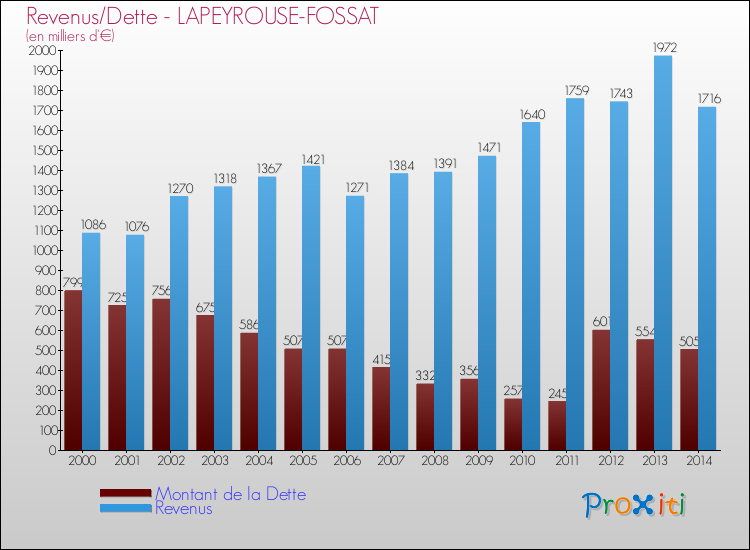 Evolution comparée de la dette et des revenus pour la commune de LAPEYROUSE-FOSSAT de 2000 à 2014 Comparaison de la dette et des revenus pour LAPEYROUSE-FOSSAT de 2000 à 2014