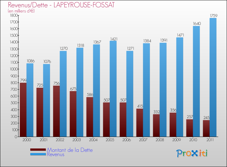 Evolution comparée de la dette et des revenus pour la commune de LAPEYROUSE-FOSSAT de 2000 à 2011 Comparaison de la dette et des revenus pour LAPEYROUSE-FOSSAT de 2000 à 2011
