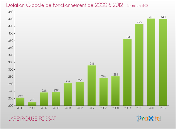 Evolution du montant de la Dotation Globale de Fonctionnement pour la commune de LAPEYROUSE-FOSSAT de 2000 à 2012 Evolution du montant de la Dotation Globale de Fonctionnement pour LAPEYROUSE-FOSSAT de 2000 à 2012