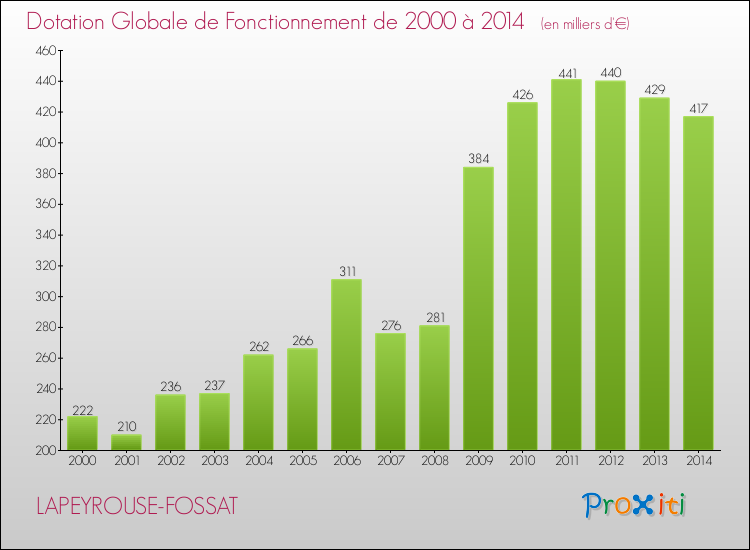 Evolution du montant de la Dotation Globale de Fonctionnement pour la commune de LAPEYROUSE-FOSSAT de 2000 à 2014 Evolution du montant de la Dotation Globale de Fonctionnement pour LAPEYROUSE-FOSSAT de 2000 à 2014