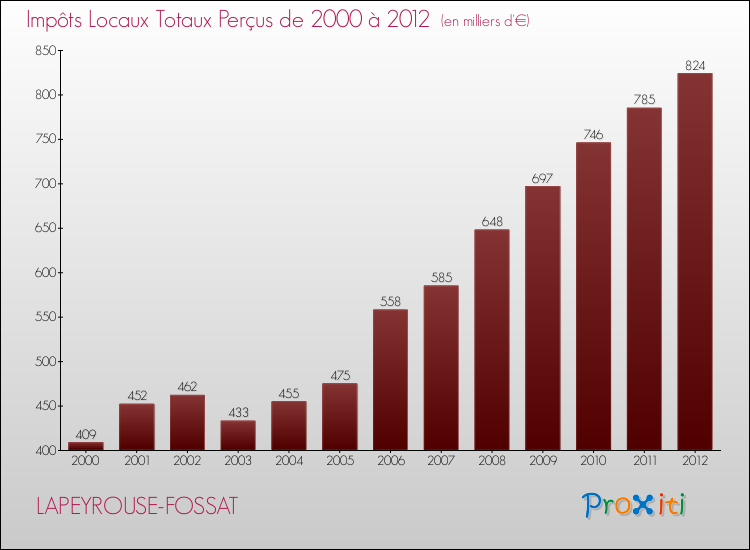 Evolution des Impôts Locaux pour la commune de LAPEYROUSE-FOSSAT de 2000 à 2012 Evolution des Impôts Locaux pour LAPEYROUSE-FOSSAT de 2000 à 2012