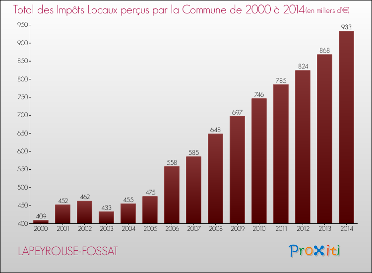 Evolution des Impôts Locaux pour la commune de LAPEYROUSE-FOSSAT de 2000 à 2014 Evolution des Impôts Locaux pour LAPEYROUSE-FOSSAT de 2000 à 2014