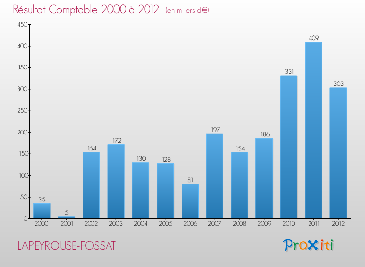 Evolution du résultat comptable pour la commune de LAPEYROUSE-FOSSAT de 2000 à 2012 Evolution du résultat comptable pour LAPEYROUSE-FOSSAT de 2000 à 2012