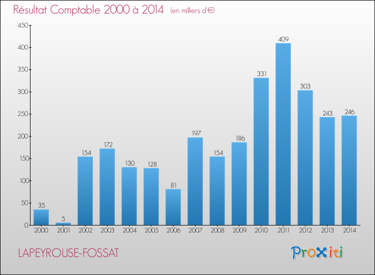 Evolution du résultat comptable pour la commune de LAPEYROUSE-FOSSAT de 2000 à 2014 Evolution du résultat comptable pour LAPEYROUSE-FOSSAT de 2000 à 2014