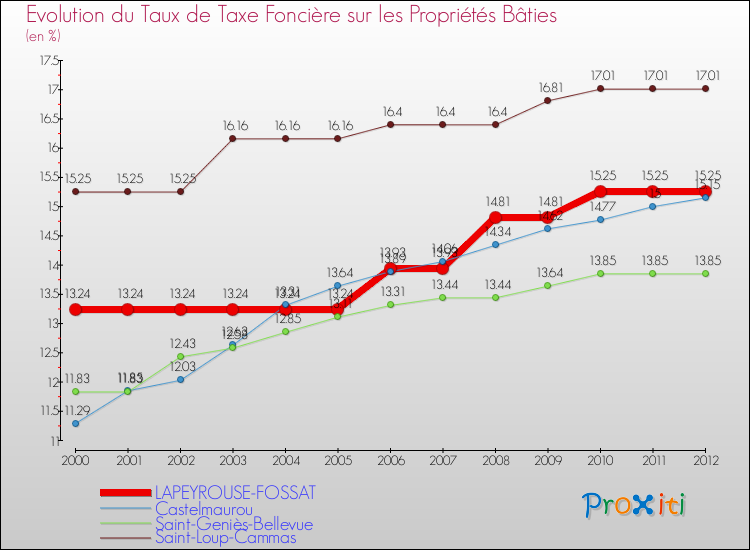 Evolution du taux de la taxe foncière sur le bati pour LAPEYROUSE-FOSSAT et les communes proches de 2000 à 2012 Comparaison des taux de taxe foncière sur le bati pour LAPEYROUSE-FOSSAT et les communes voisines de 2000 à 2012
