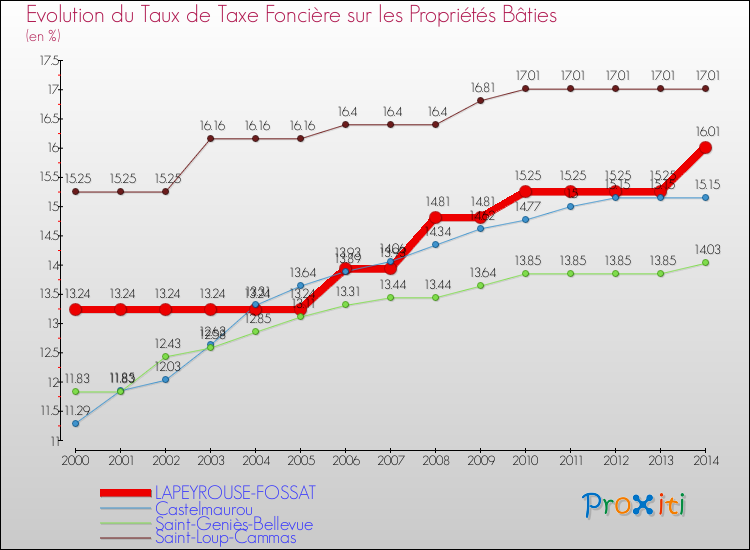 Evolution du taux de la taxe foncière sur le bati pour LAPEYROUSE-FOSSAT et les communes proches de 2000 à 2014 Comparaison des taux de taxe foncière sur le bati pour LAPEYROUSE-FOSSAT et les communes voisines de 2000 à 2014
