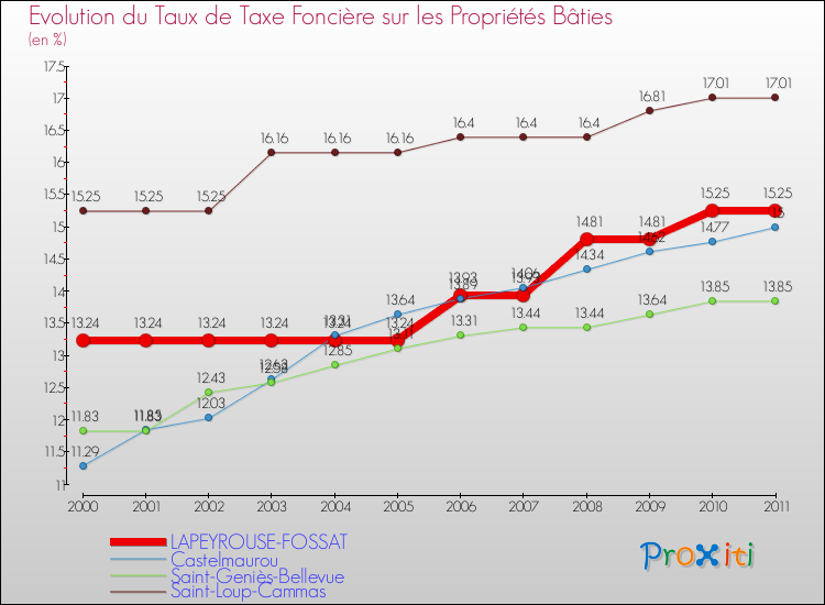 Evolution du taux de la taxe foncière sur le bati pour LAPEYROUSE-FOSSAT et les communes proches Comparaison des taux de taxe foncière sur le bati pour LAPEYROUSE-FOSSAT et les communes voisines