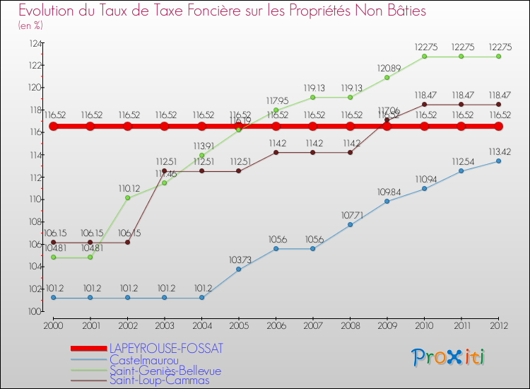 Evolution du taux de la taxe foncière sur les immeubles et terrains non batis pour LAPEYROUSE-FOSSAT et les communes proches de 2000 à 2012 Comparaison des taux de la taxe foncière sur les immeubles et terrains non batis pour LAPEYROUSE-FOSSAT et les communes voisines de 2000 à 2012