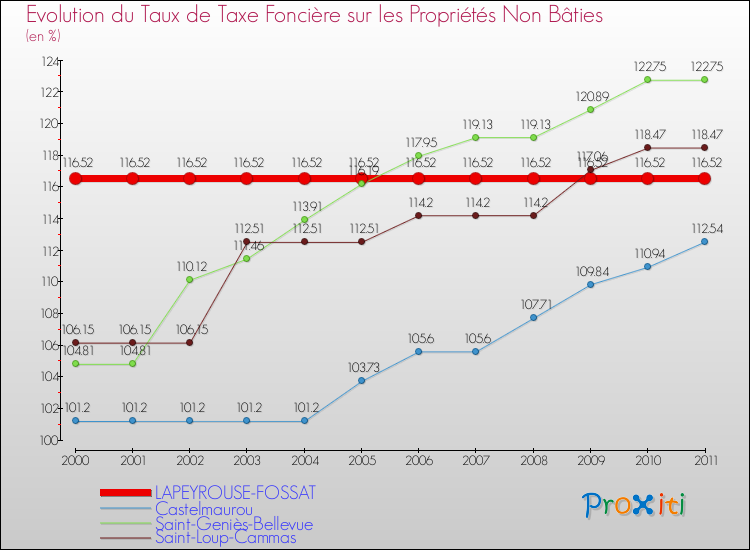 Evolution du taux de la taxe foncière sur les immeubles et terrains non batis pour LAPEYROUSE-FOSSAT et les communes proches Comparaison des taux de la taxe foncière sur les immeubles et terrains non batis pour LAPEYROUSE-FOSSAT et les communes voisines