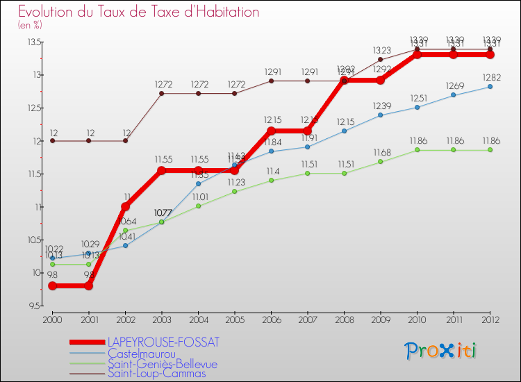 Evolution du taux de la taxe d'habitation pour LAPEYROUSE-FOSSAT et les communes proches Comparaison des taux de la taxe d'habitation pour LAPEYROUSE-FOSSAT et les communes voisines