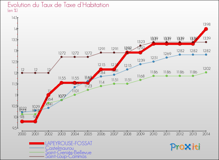 Evolution du taux de la taxe d'habitation pour LAPEYROUSE-FOSSAT et les communes proches de 2000 à 2014 Comparaison des taux de la taxe d'habitation pour LAPEYROUSE-FOSSAT et les communes voisines de 2000 à 2014