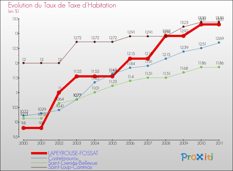 Evolution du taux de la taxe d'habitation pour LAPEYROUSE-FOSSAT et les communes proches Comparaison des taux de la taxe d'habitation pour LAPEYROUSE-FOSSAT et les communes voisines