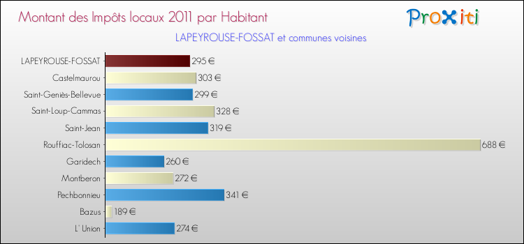 Montant des impôts locaux par Habitant pour LAPEYROUSE-FOSSAT et les communes proches Comparaison des impôts locaux par habitant pour LAPEYROUSE-FOSSAT et les communes voisines
