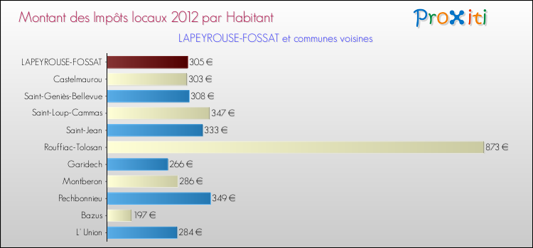 Montant des impôts locaux par Habitant pour LAPEYROUSE-FOSSAT et les communes proches Comparaison des impôts locaux par habitant pour LAPEYROUSE-FOSSAT et les communes voisines