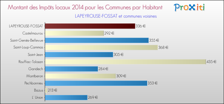 Montant des impôts locaux par Habitant pour LAPEYROUSE-FOSSAT et les communes proches en 2014 Comparaison des impôts locaux par habitant pour LAPEYROUSE-FOSSAT et les communes voisines en 2014