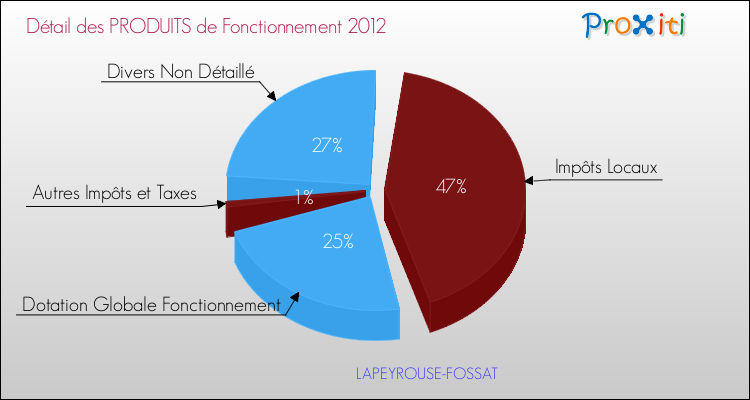 Décomposition du Budget de Fonctionnement 2012 de la commune de LAPEYROUSE-FOSSAT Budget de Fonctionnement 2012 pour la commune de LAPEYROUSE-FOSSAT