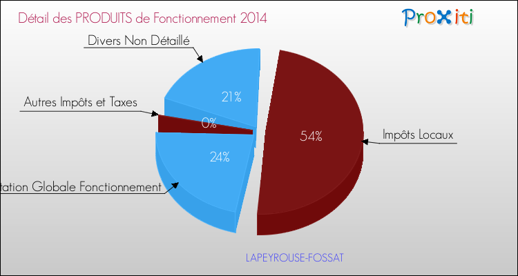 Décomposition du Budget de Fonctionnement 2014 de la commune de LAPEYROUSE-FOSSAT Budget de Fonctionnement 2014 pour la commune de LAPEYROUSE-FOSSAT