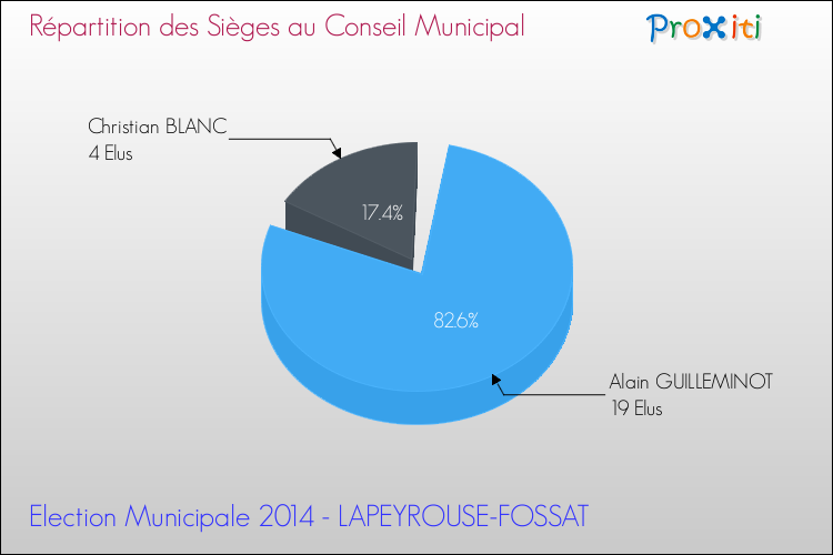 Répartition des élus au conseil municipal entre les listes à l'issue du 1er Tour des Elections Municipales 2014 de la commune de LAPEYROUSE-FOSSAT Elections Municipales 2014 - Répartition des élus au conseil municipal entre les listes à l'issue du 1er Tour pour la commune de LAPEYROUSE-FOSSAT