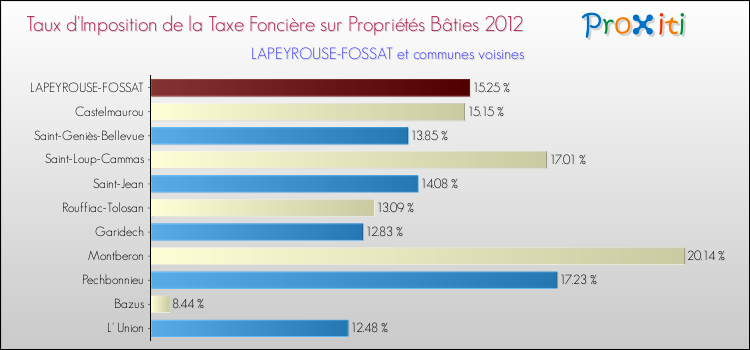 Taux d'imposition de la taxe foncière sur le bati 2012 pour LAPEYROUSE-FOSSAT et les communes proches Comparaison des taux d'imposition de la taxe foncière sur le bati 2012 pour LAPEYROUSE-FOSSAT et les communes voisines