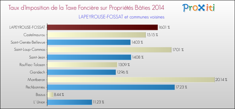 Taux d'imposition de la taxe foncière sur le bati 2014 pour LAPEYROUSE-FOSSAT et les communes proches Comparaison des taux d'imposition de la taxe foncière sur le bati 2014 pour LAPEYROUSE-FOSSAT et les communes voisines