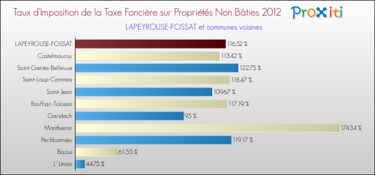 Taux d'imposition de la taxe foncière sur les immeubles et terrains non batis 2012 pour LAPEYROUSE-FOSSAT et les communes proches Comparaison des taux d'imposition de la taxe foncière sur les immeubles et terrains non batis 2012 pour LAPEYROUSE-FOSSAT et les communes voisines