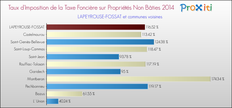 Taux d'imposition de la taxe foncière sur les immeubles et terrains non batis 2014 pour LAPEYROUSE-FOSSAT et les communes proches Comparaison des taux d'imposition de la taxe foncière sur les immeubles et terrains non batis 2014 pour LAPEYROUSE-FOSSAT et les communes voisines
