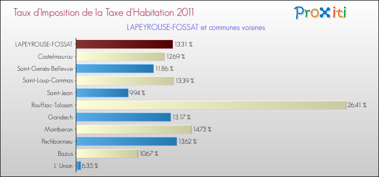 Taux d'imposition de la taxe d'habitation 2011 pour LAPEYROUSE-FOSSAT et les communes proches Comparaison des taux d'imposition de la taxe d'habitation 2011 pour LAPEYROUSE-FOSSAT et les communes voisines